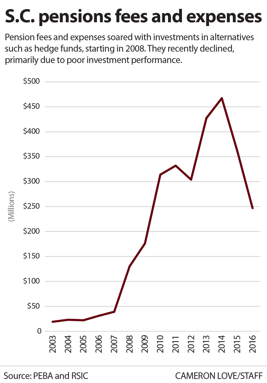 South Carolina pension fund expenses (copy)